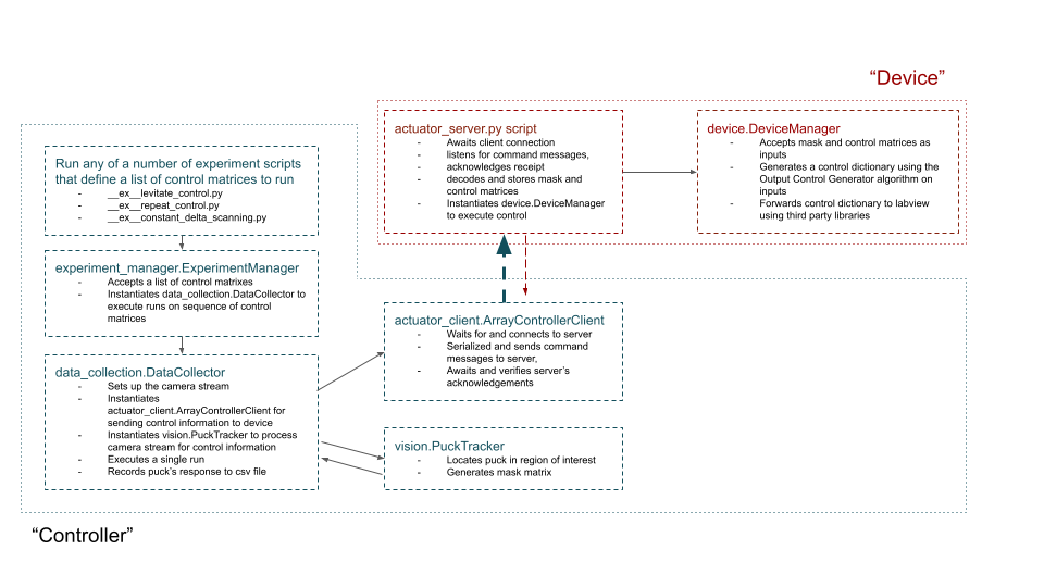 Progam Flow For Data Collection